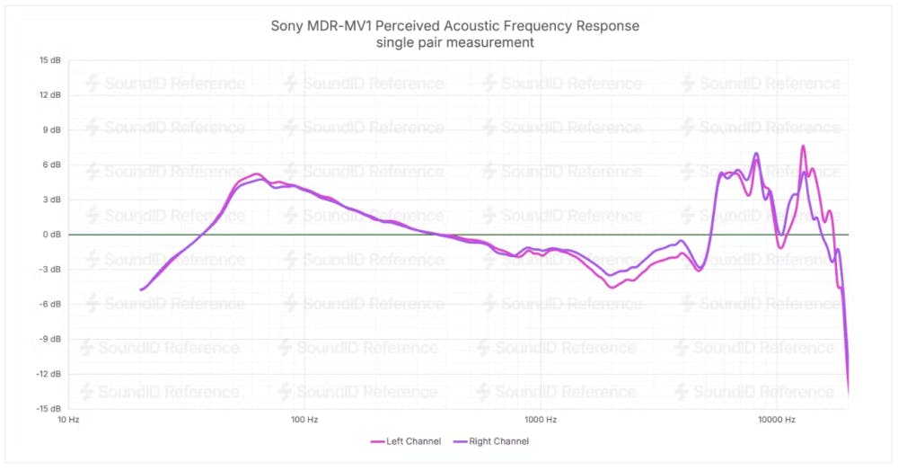 Sony MDR-MV1 frequency response chart showing smiley face curve with bass and treble boost